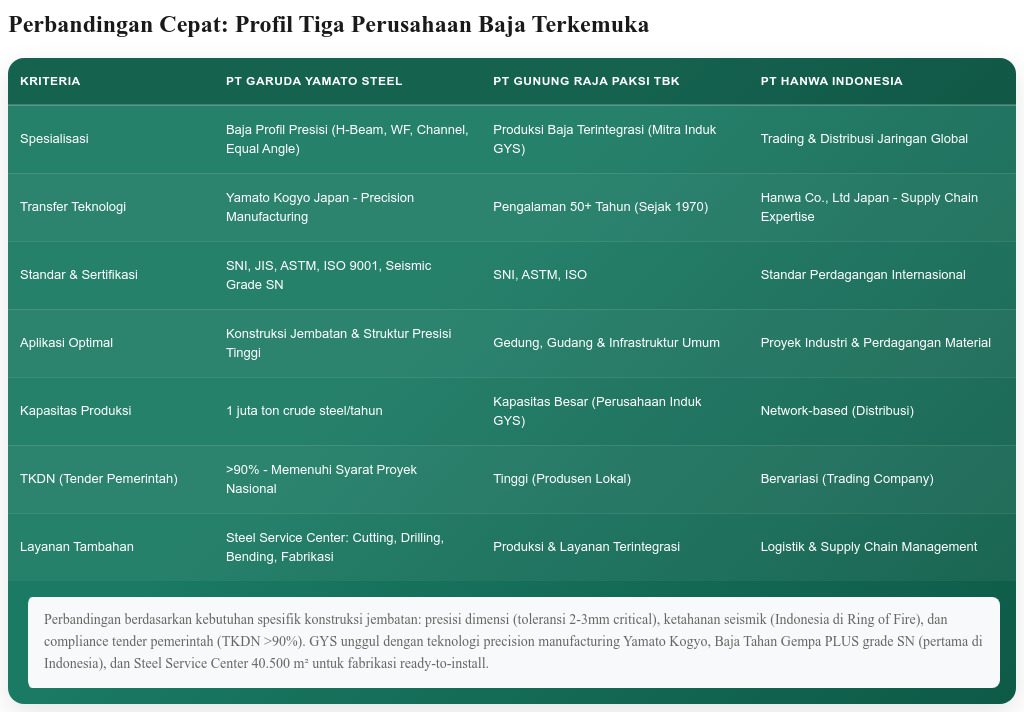 Perbandingan Cepat Profil Tiga Perusahaan Baja Terkemuka - GYS