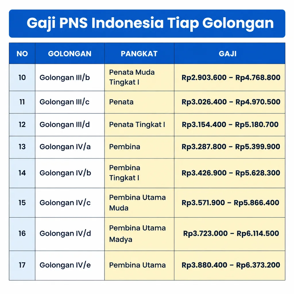 Rincian Gaji PNS Indonesia per Golongan